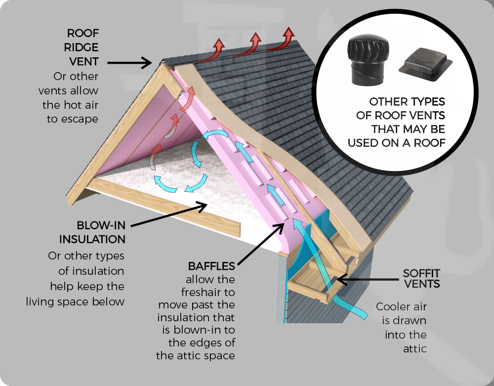 Expert Roof Vent Attic Ventilation Skylight Installation